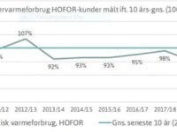 Kurve over varmeforbrug, HOFOR