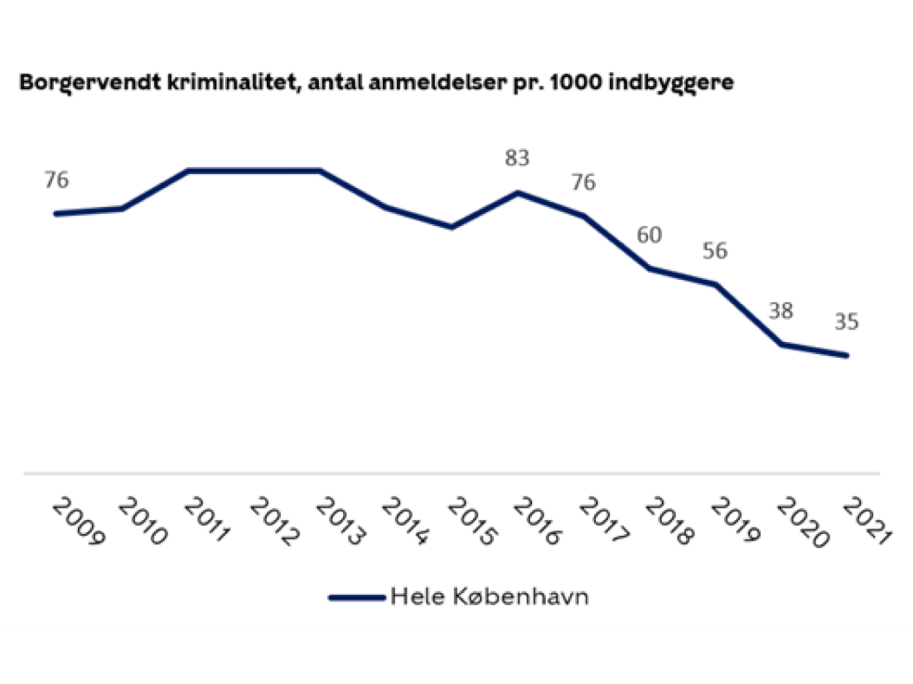Nye tal slår fast: Den borgervendte kriminalitet i København falder for femte år i træk